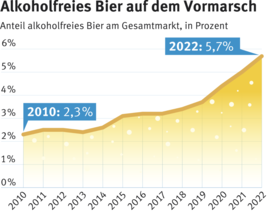 Wachstumsmarkt Alkoholfreies Bier in der Schweiz