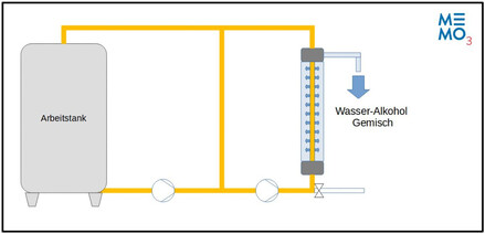 Aufkonzentration